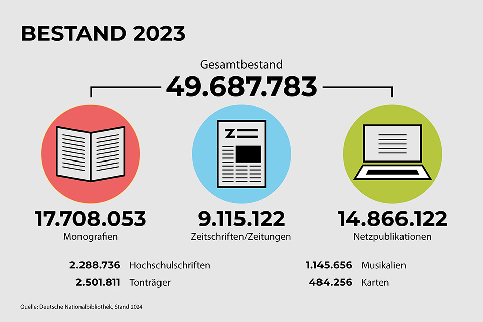 Der Gesamtbestand betrug Ende 2022 circa 46 Millionen Medieneinheiten. Darunter 17.511.831 Monografien, 8.561.512 Zeitschriften/Zeitungen sowie 12.291.159 Netzpublikationen