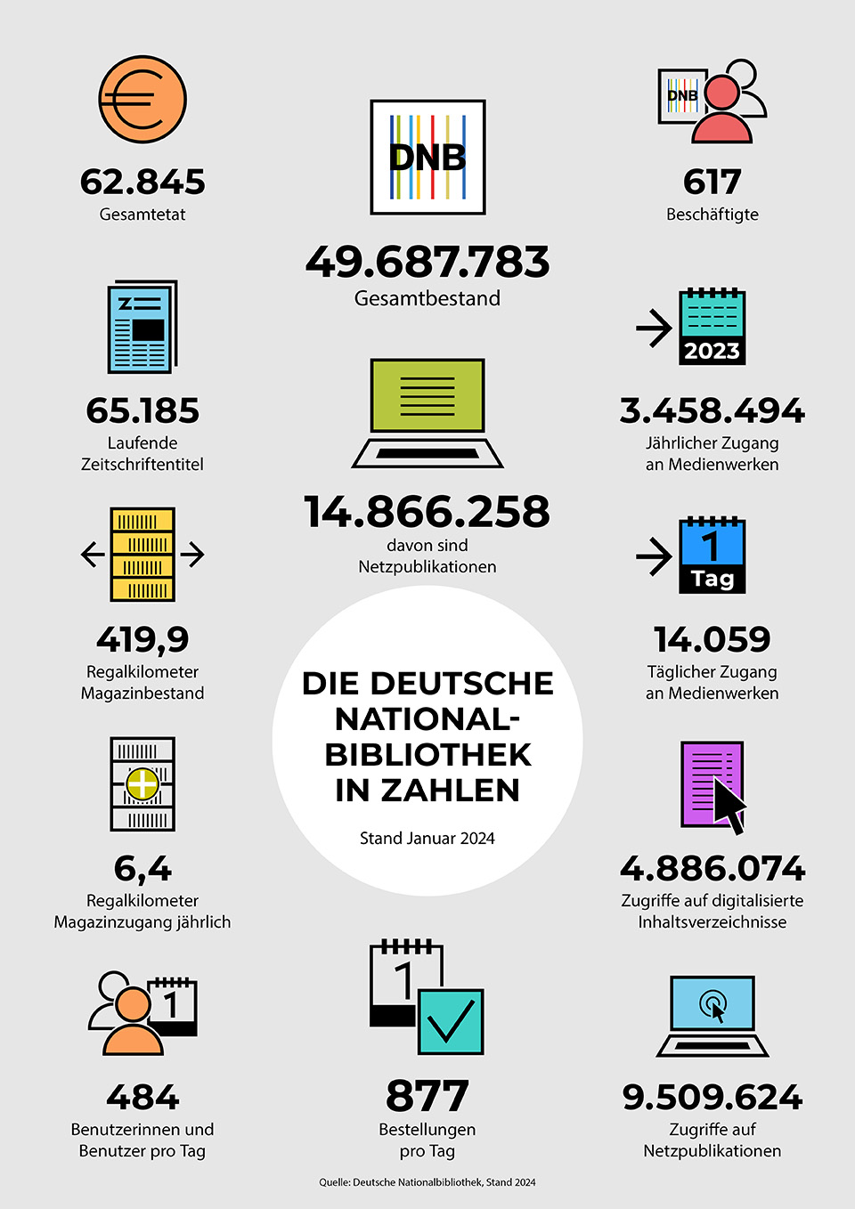 Infografik "Die Deutsche Nationalbibliothek in Zahlen" Stand: Januar 2023